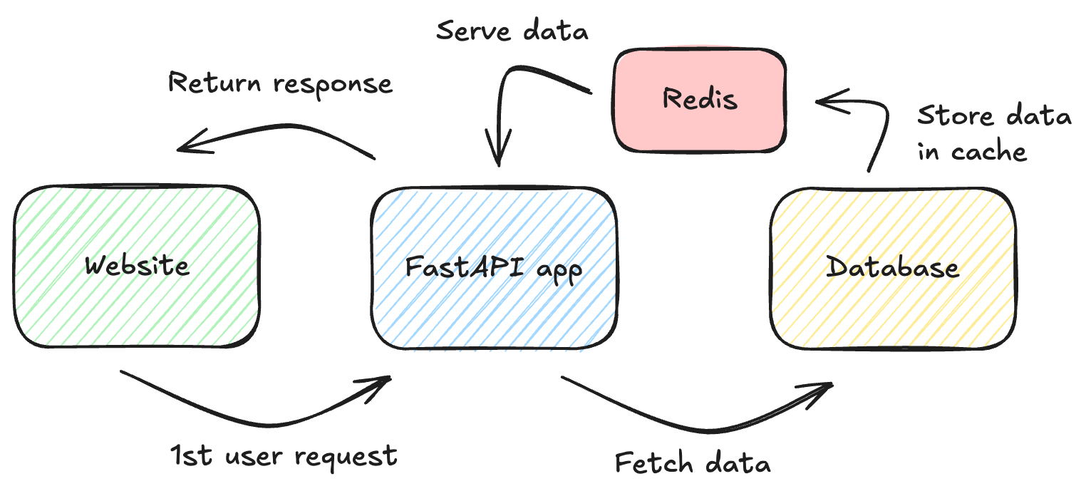 How to Cache Responses in FastAPI
