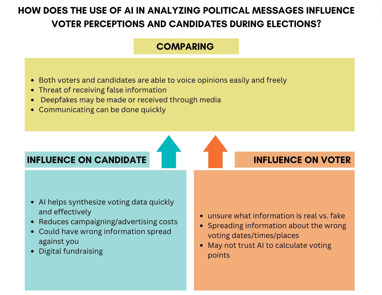 How Does AI in Political Messages Influence Elections?