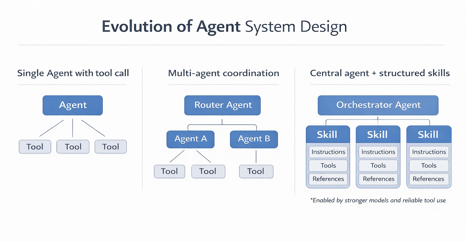 Why structuring capabilities in modern agents improves modularity, but shifts work into the…