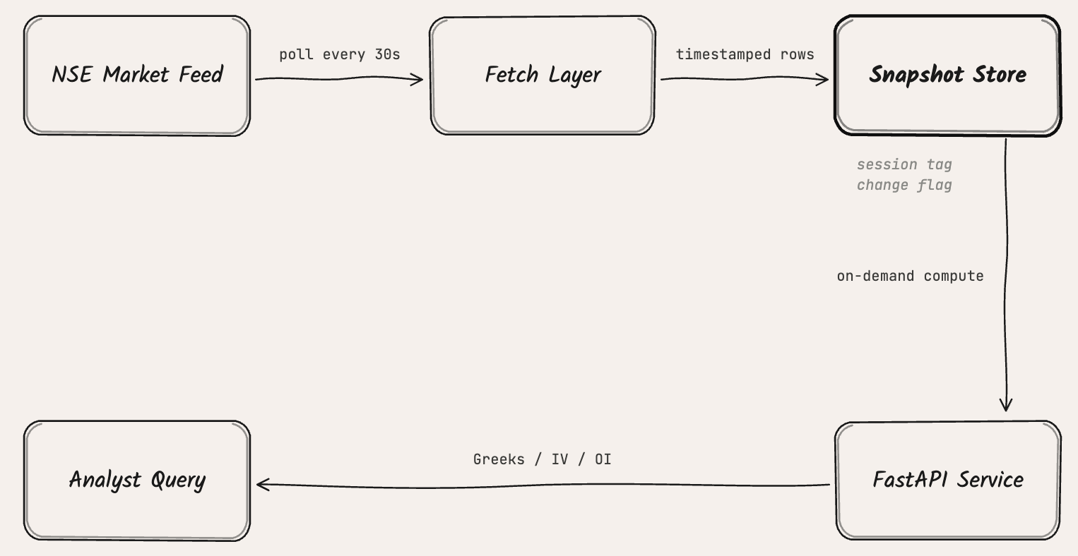 Why Market Data Is Harder to Engineer Than Regular Data