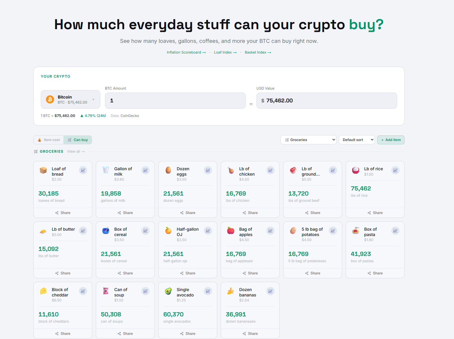 Your Bitcoin Is Worth 23,762 Loaves of Bread. Here’s Why That Matters More Than the Dollar Price.