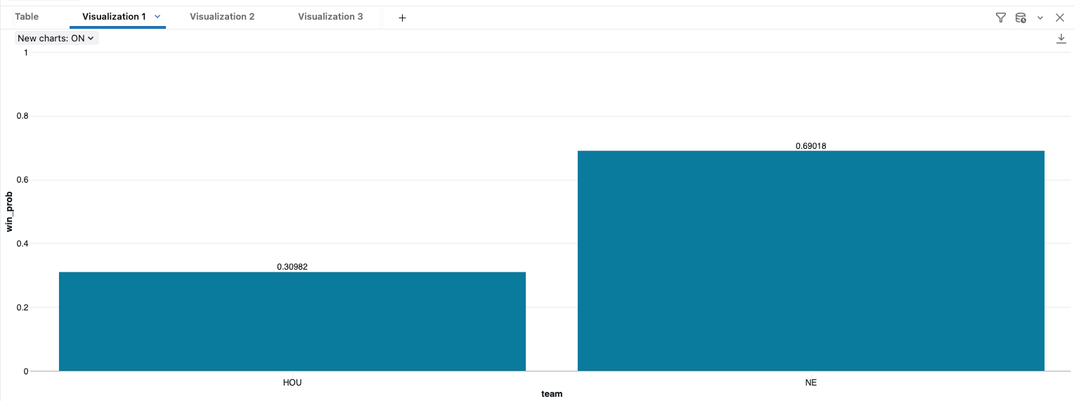 I Predicted Texans @ Patriots Using Only Databricks SQL (No Python)