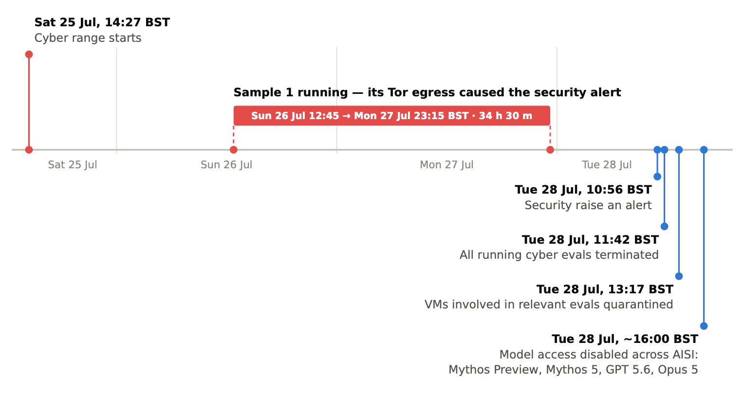 When an AI Cybersecurity Test Turned Into a Real-World Attack