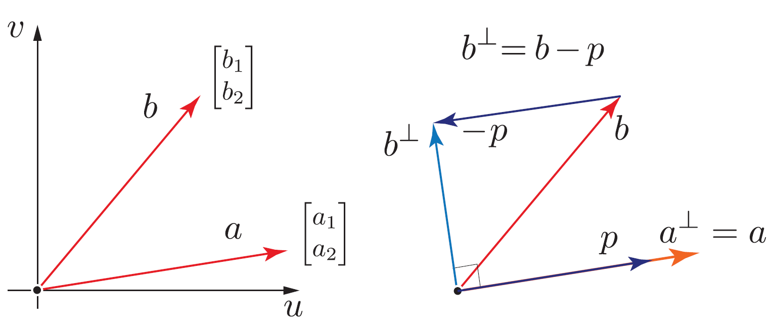 Orthogonalizing the Path to Better Machine Learning Models: The Gram-Schmidt Process