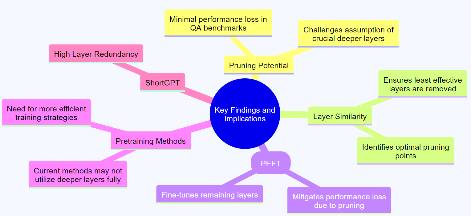 AI — LLM Layer Redundancies: Optimize for a New Frontier for Efficiency