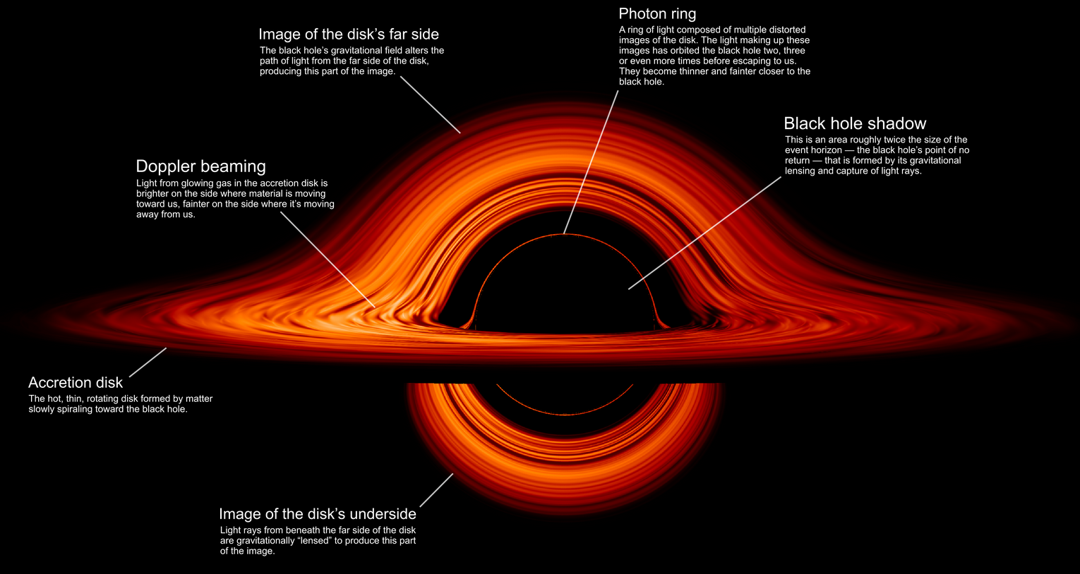 What Makes a Black Hole “Black”-