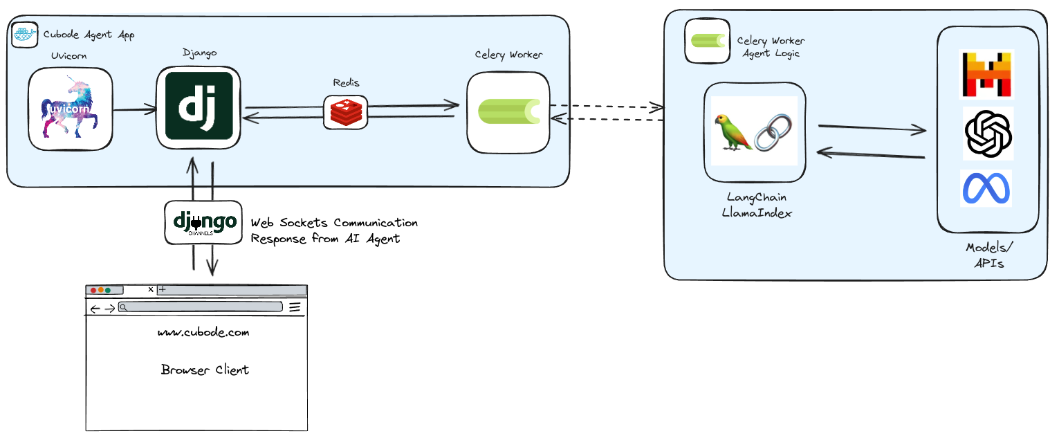 How to set up Django from Scratch with Celery + Channels + Redis + Docker — Real Time Django…