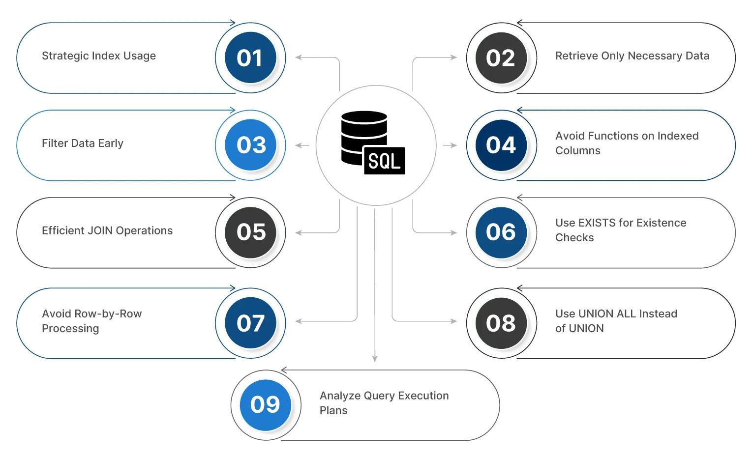 10 SQL Indexed View Techniques for Faster Reporting and Aggregation Workloads