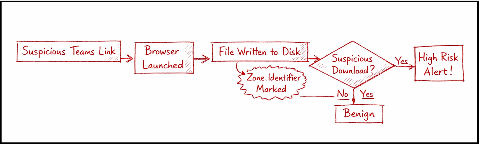 Hunting Malicious Links Delivered via Microsoft Teams: An Endpoint + Cloud Correlation Approach