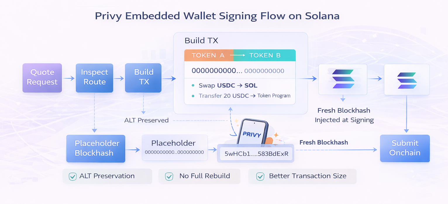 Build Privy Embedded Wallet Swaps