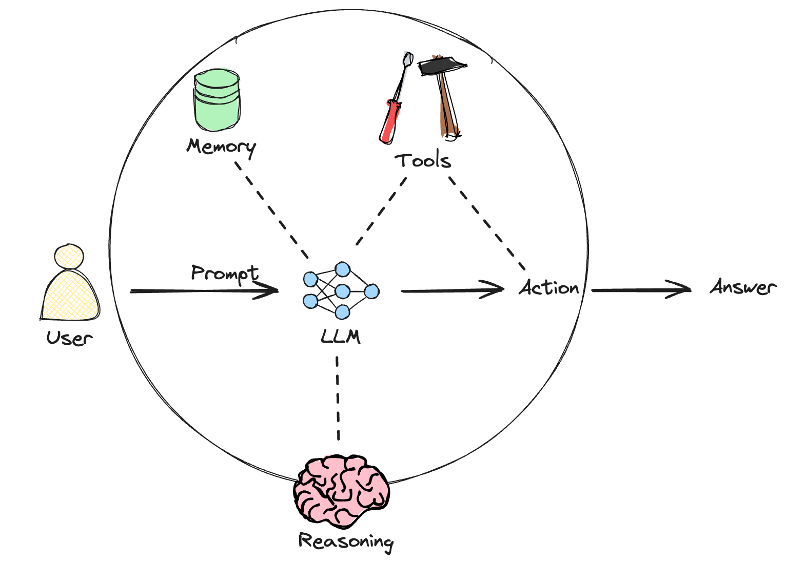 ReAact Agent with Llama 3 and Langsmith monitoring