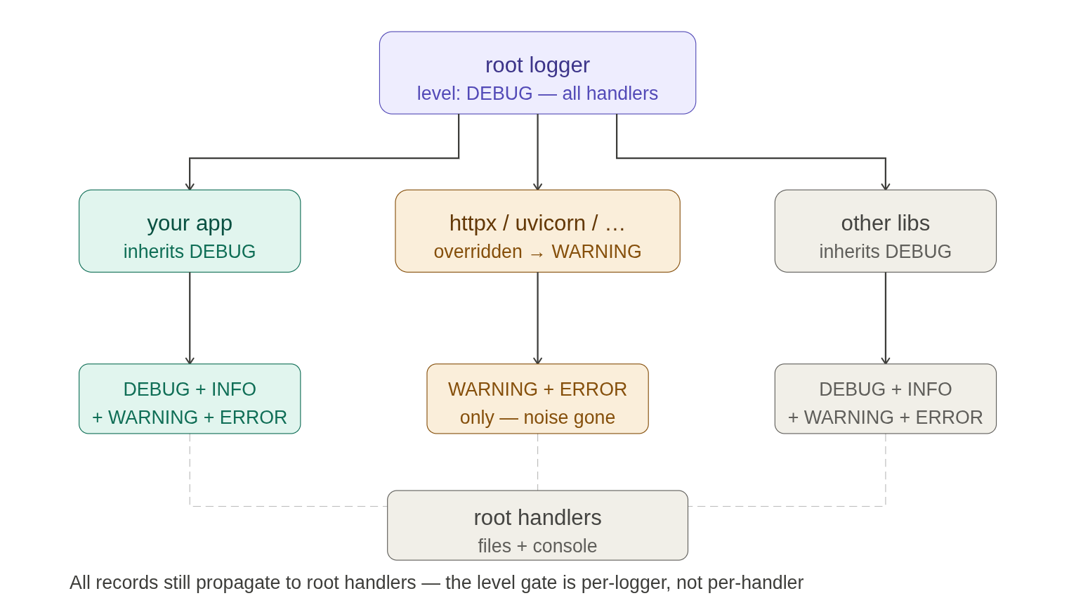 Mastering Python logging: code-based setup vs. YAML configuration