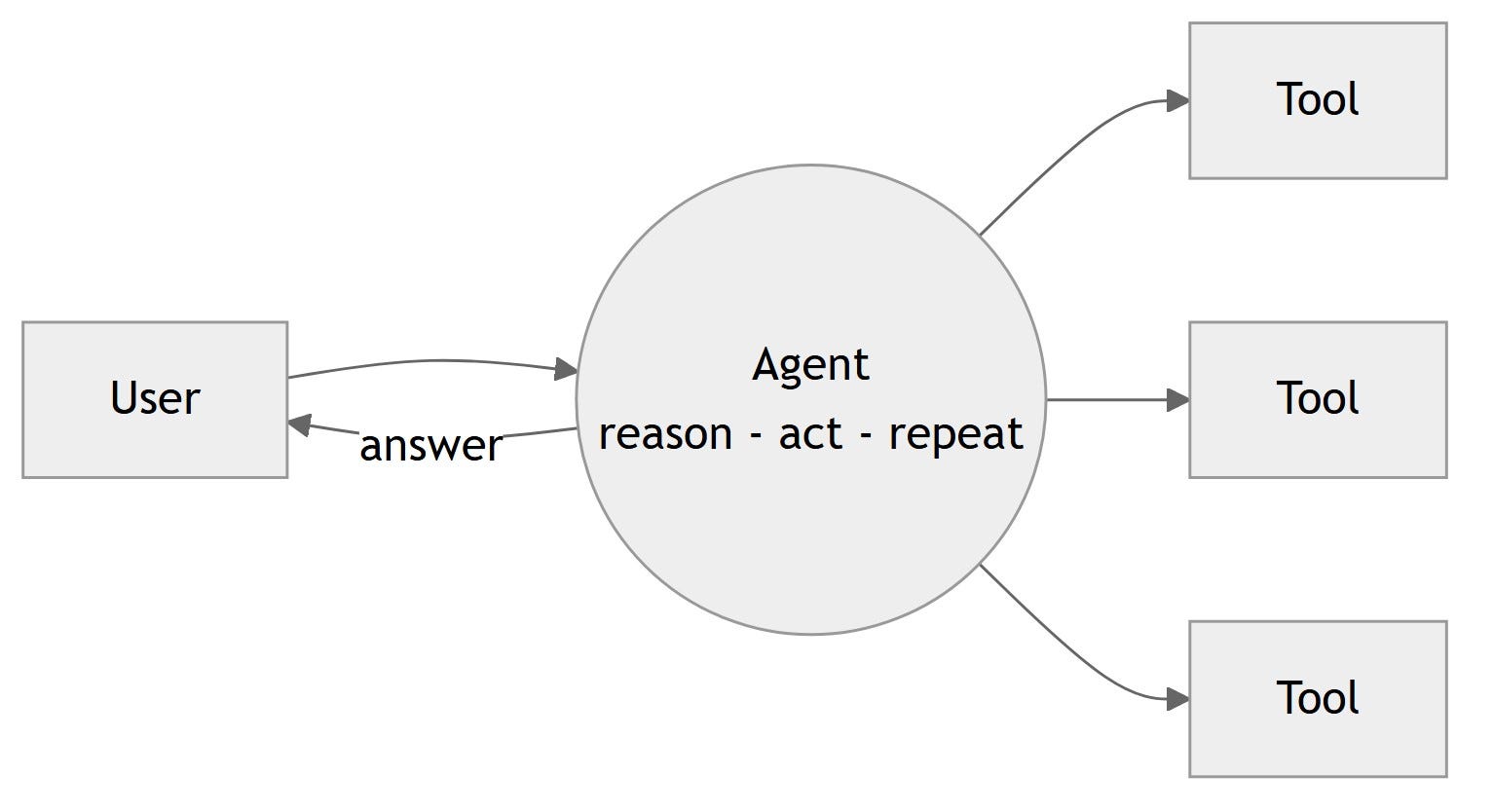 Choosing an Agent Orchestration Topology