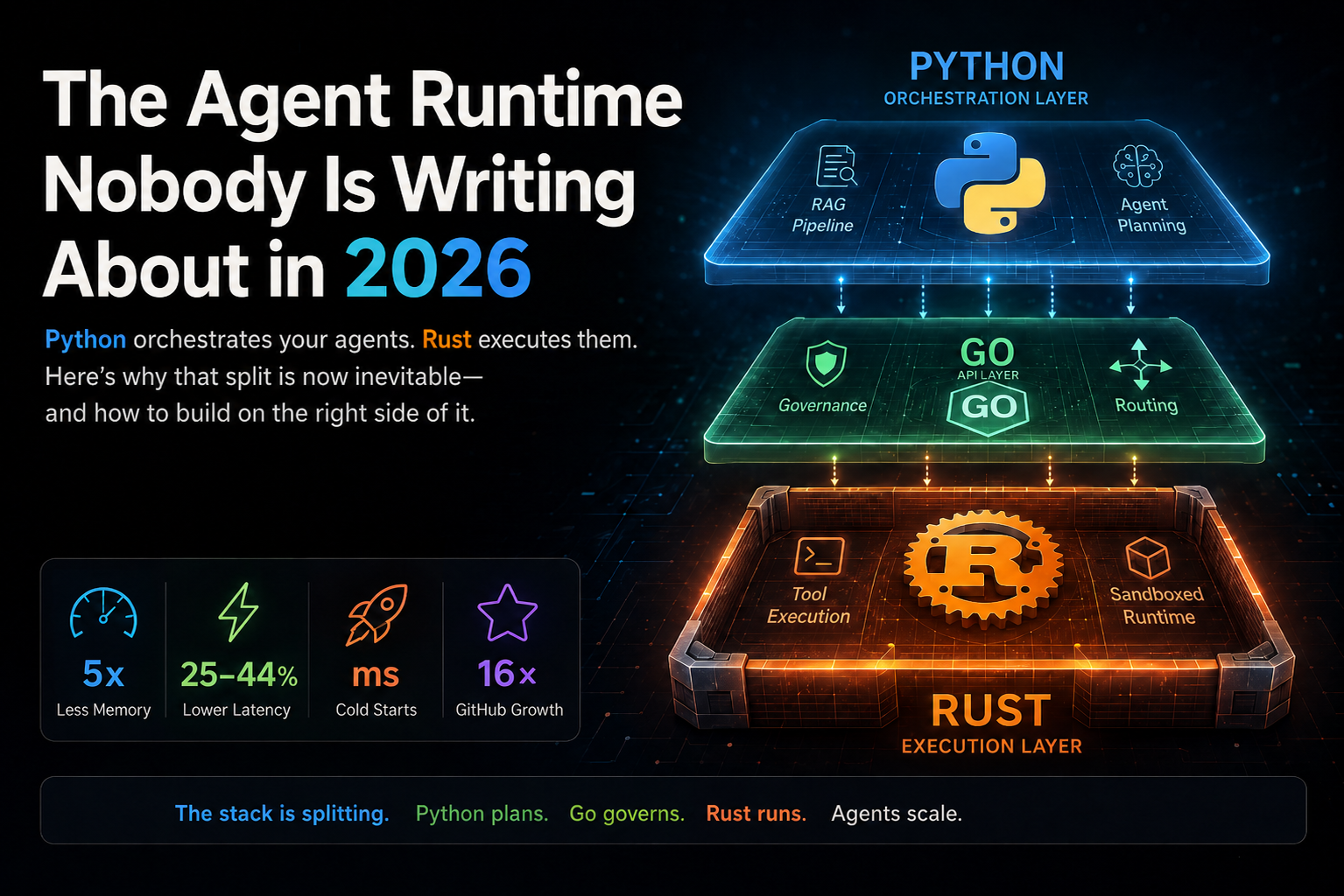 The Agent Runtime Nobody Is Writing About in 2026
