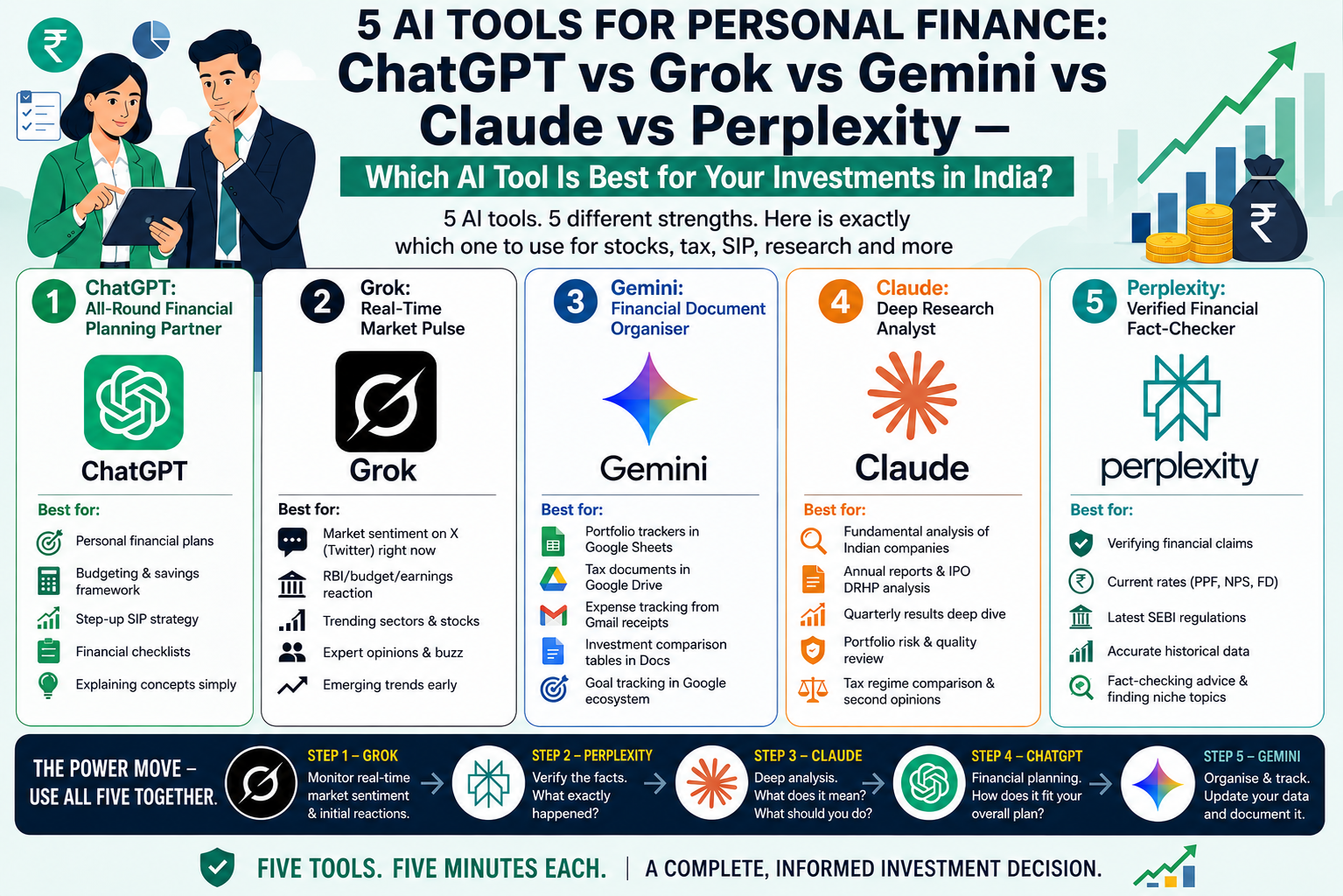 ChatGPT vs Grok vs Gemini vs Claude vs Perplexity — Which AI Tool Is Best for Your Investments in…