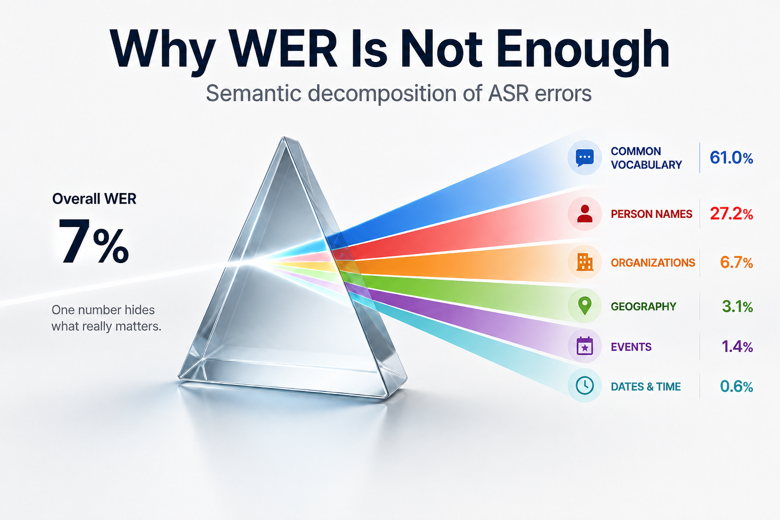 Why Word Error Rate Is Not Enough: Semantic Decomposition of ASR Errors