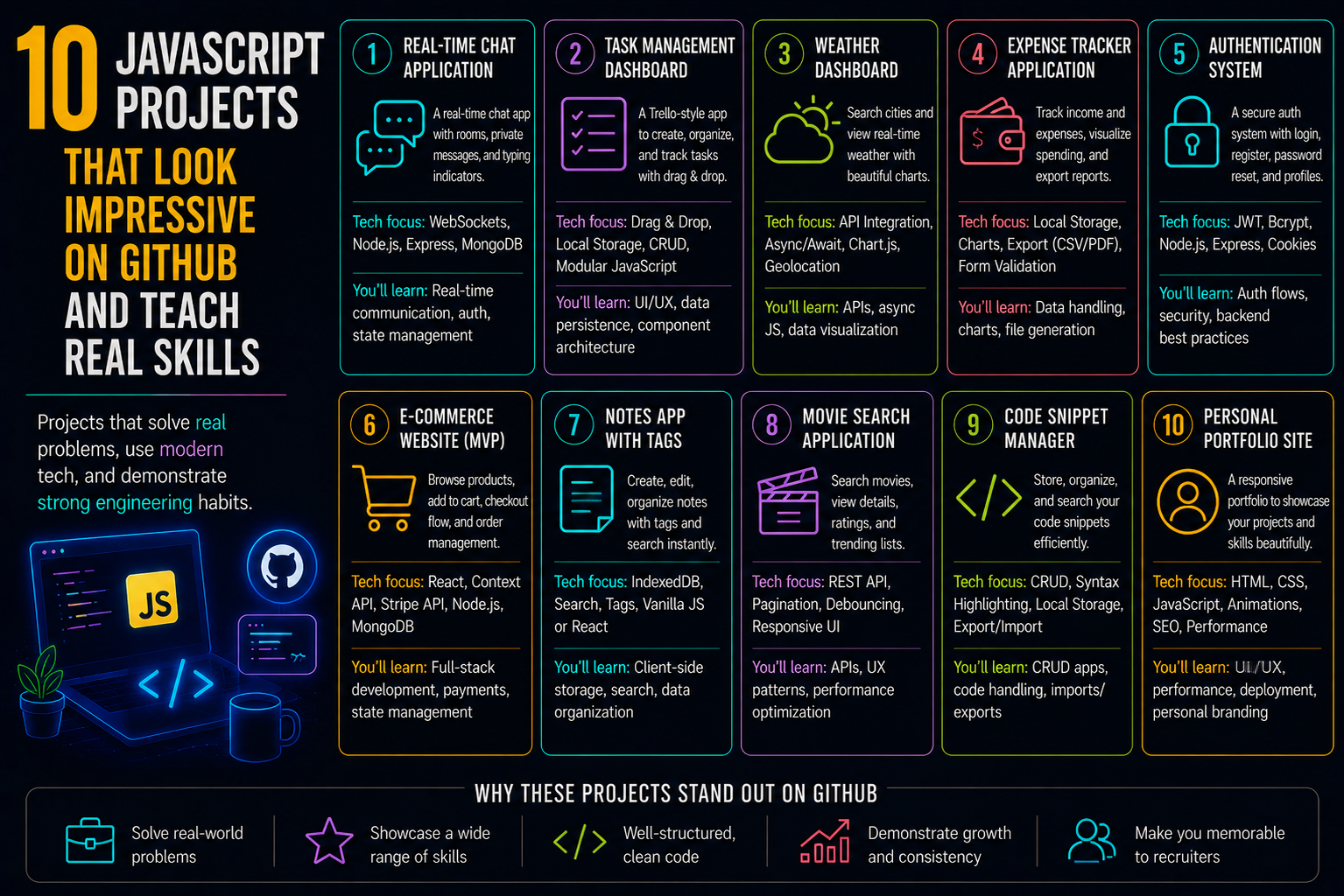 10 JavaScript Projects That Look Impressive on GitHub and Teach Real Skills