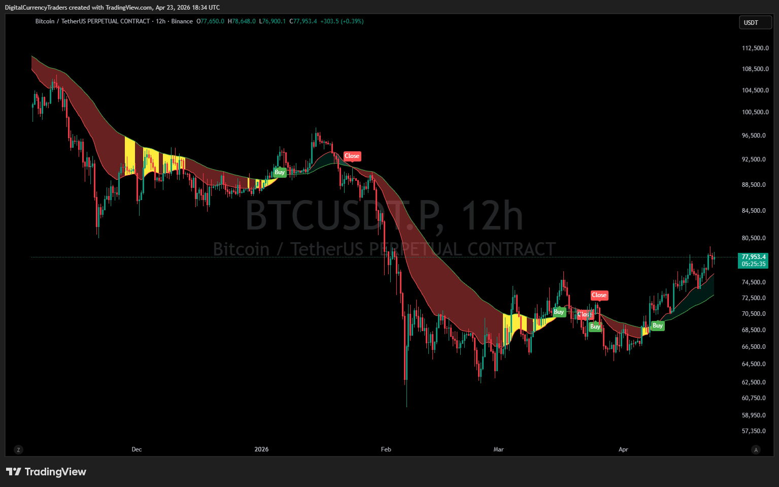 Summer 2026 Bitcoin EMA Crossovers Flashing Key Signal