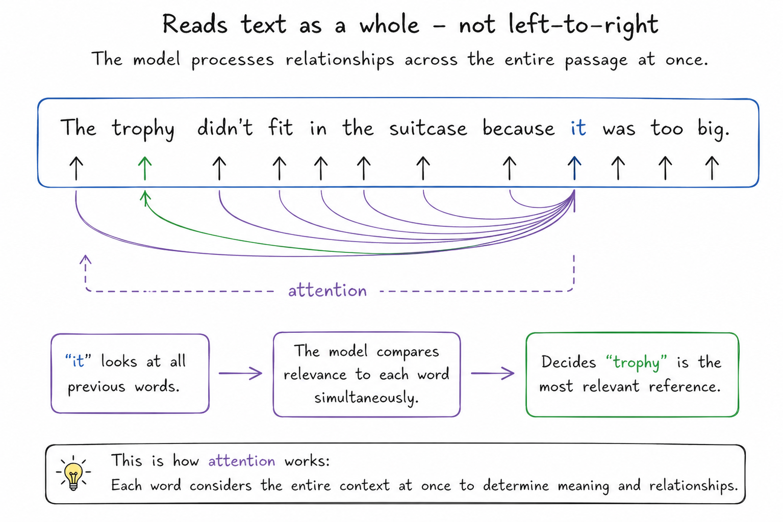 How ChatGPT Works — A Non-Technical Explanation of Large Language Models