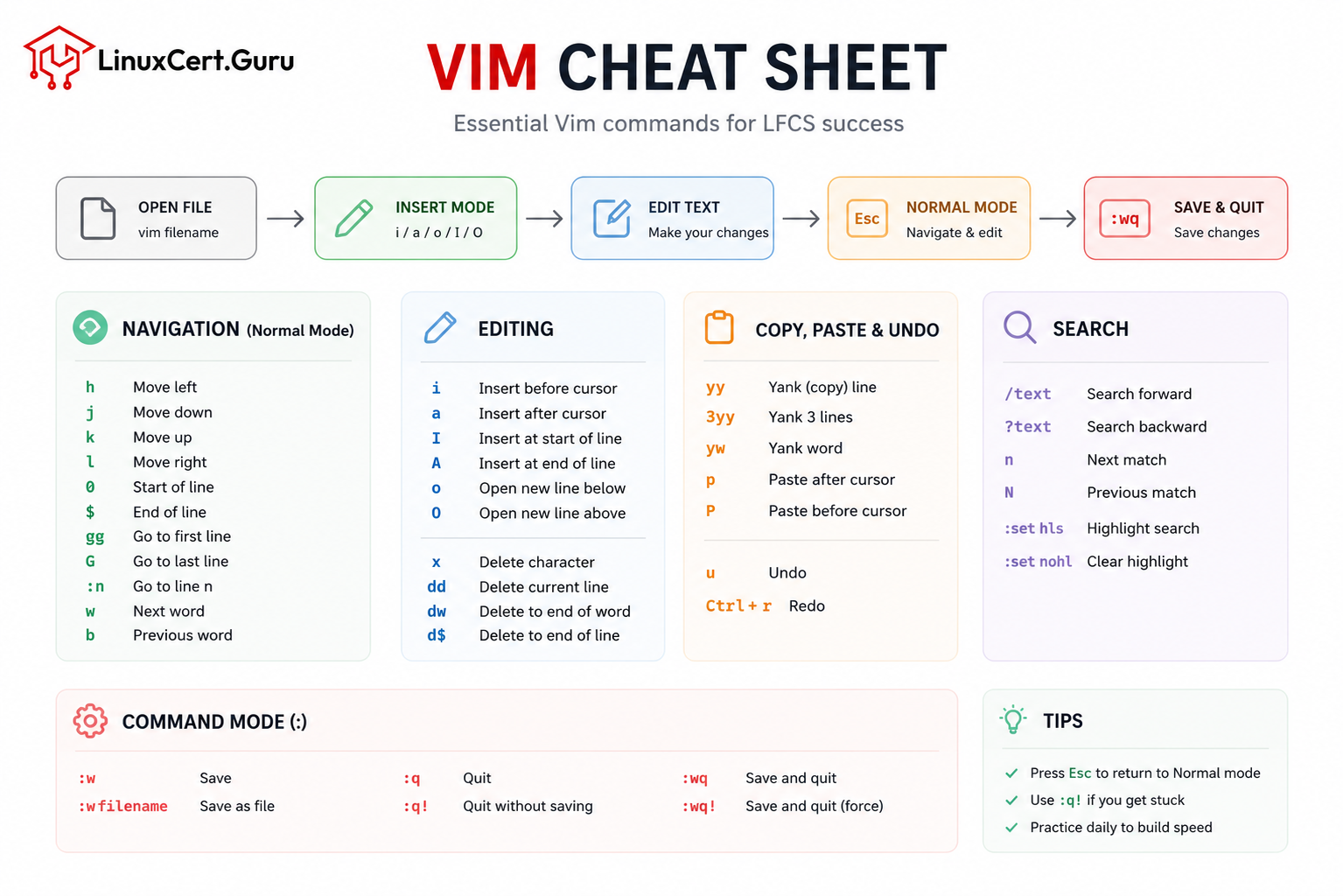 Text Editing With Vi/Vim: What LFCS Actually Expects You to Know