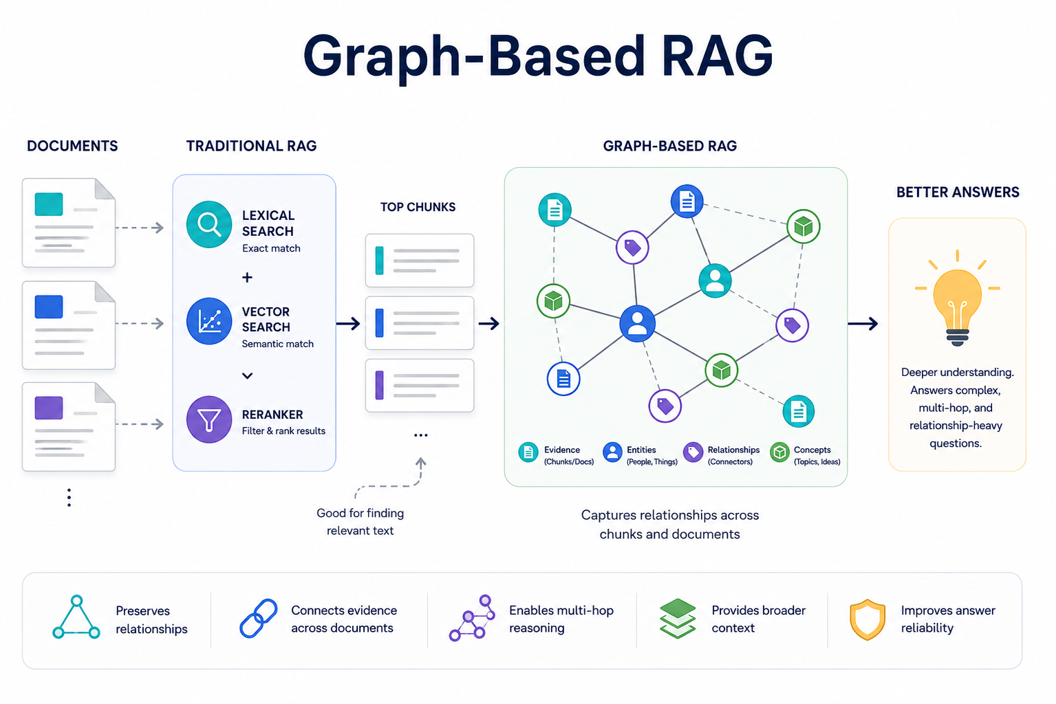 Graph-Based RAG Is Not Just Another Retrieval Method: Why There Are So Many Approaches
