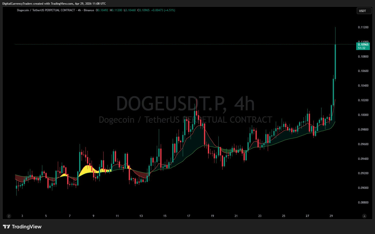 DOGE Just Went Vertical