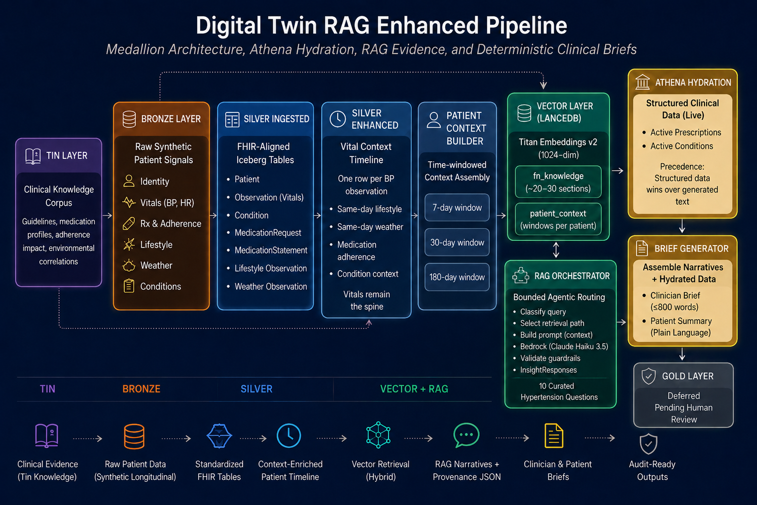 Building a Digital Twin RAG Pipeline
