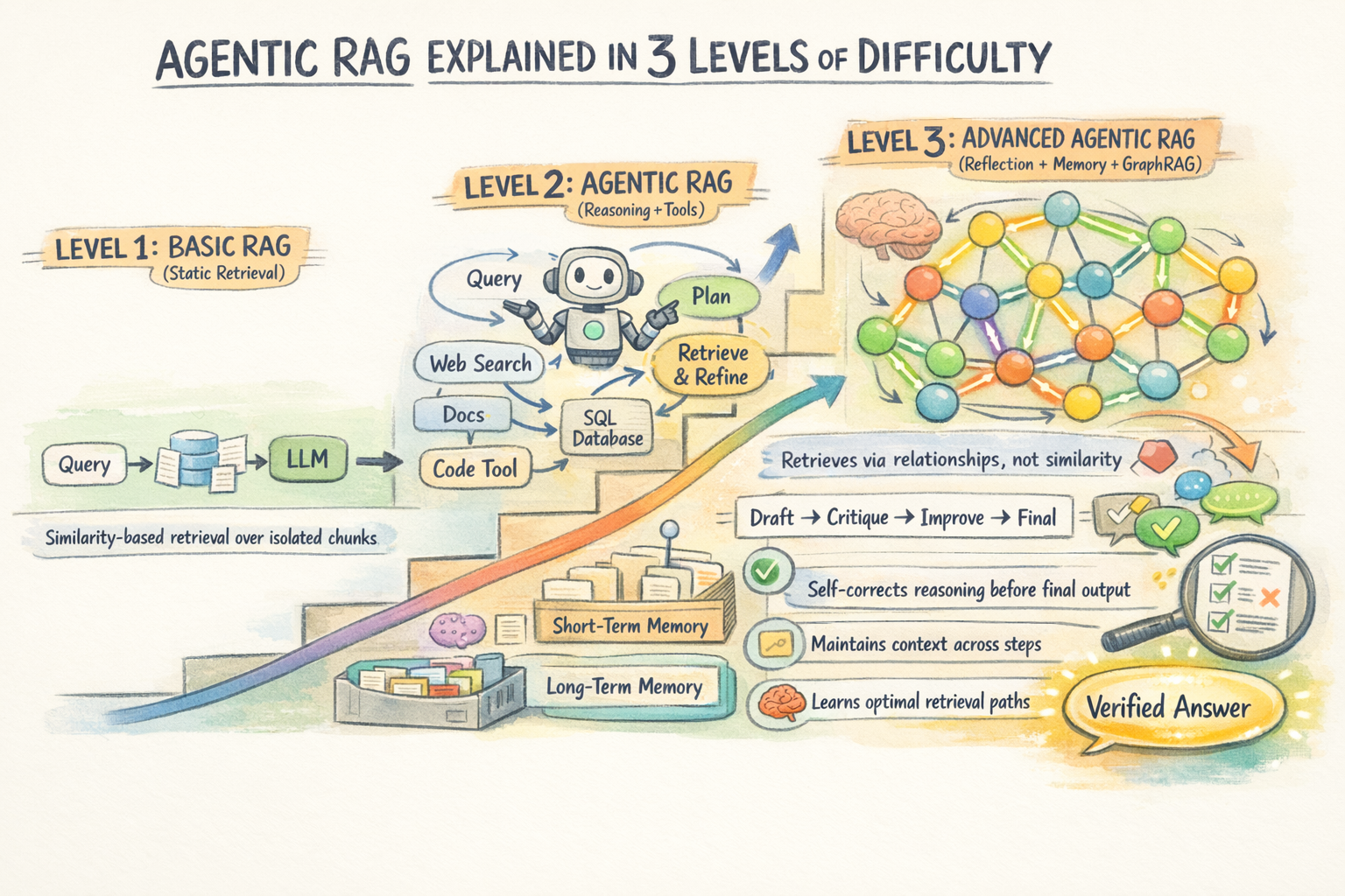 Agentic RAG: The Upgrade Your AI Pipeline Desperately Needs