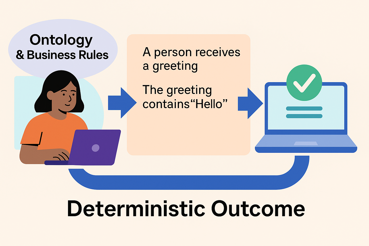 From Ontology to Action — Building Deterministic Intelligence Without Code or LLMs
