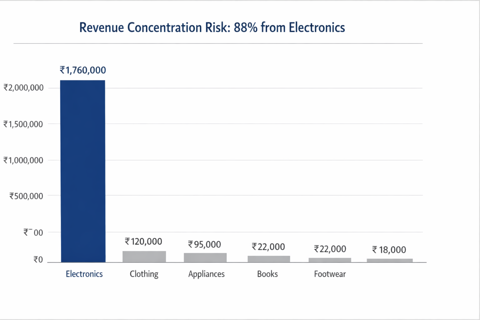 SQL for E-Commerce: Identifying Revenue Concentration and Business Risk