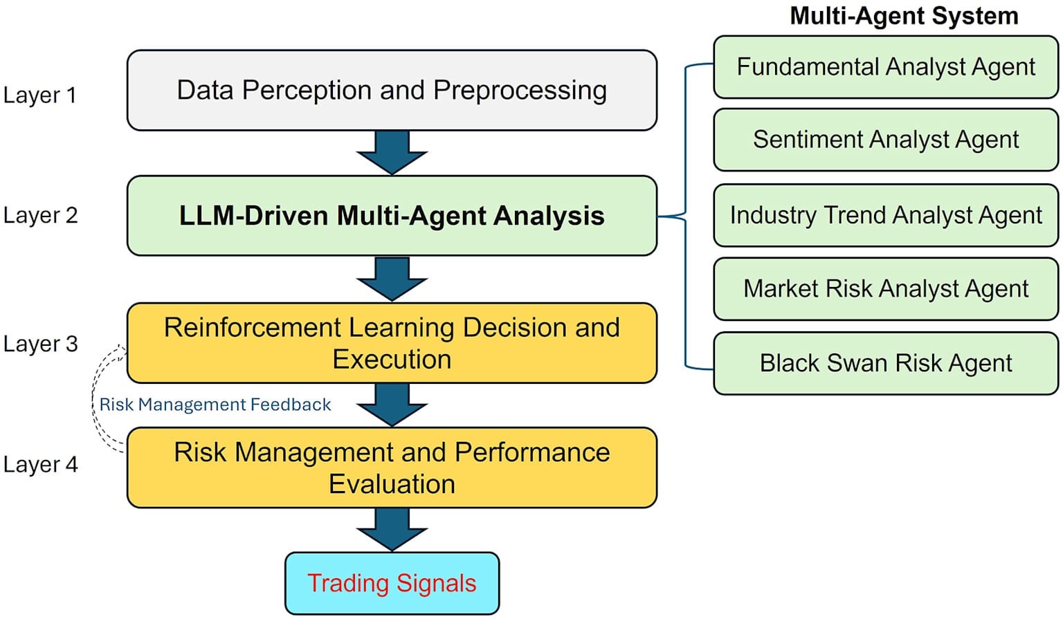 Deep Dive: Multi-Agent Trading Systems — When Models Learn to “Pass the Buck,” Does Decision…