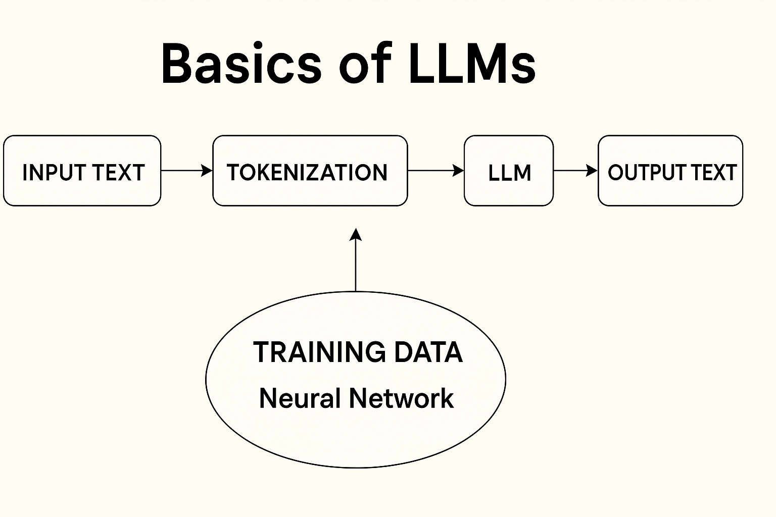 LLM — Basics You Should Know