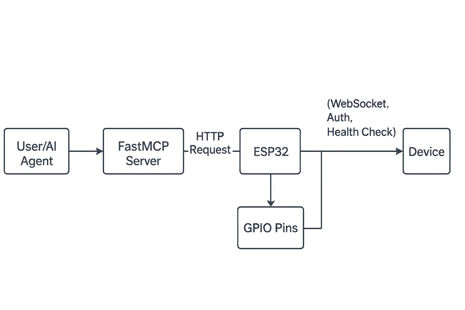 Control ESP32 GPIO Pins with FastMCP: Building Smart IoT Solutions