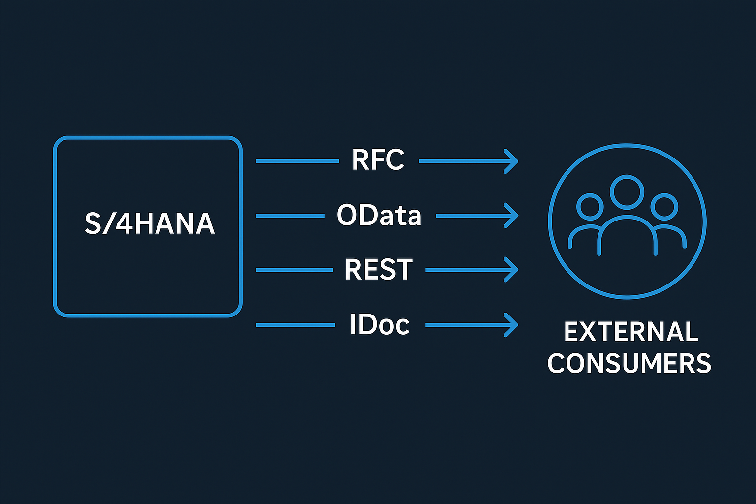 SAP Integration: RFC, OData, REST or IDoc?