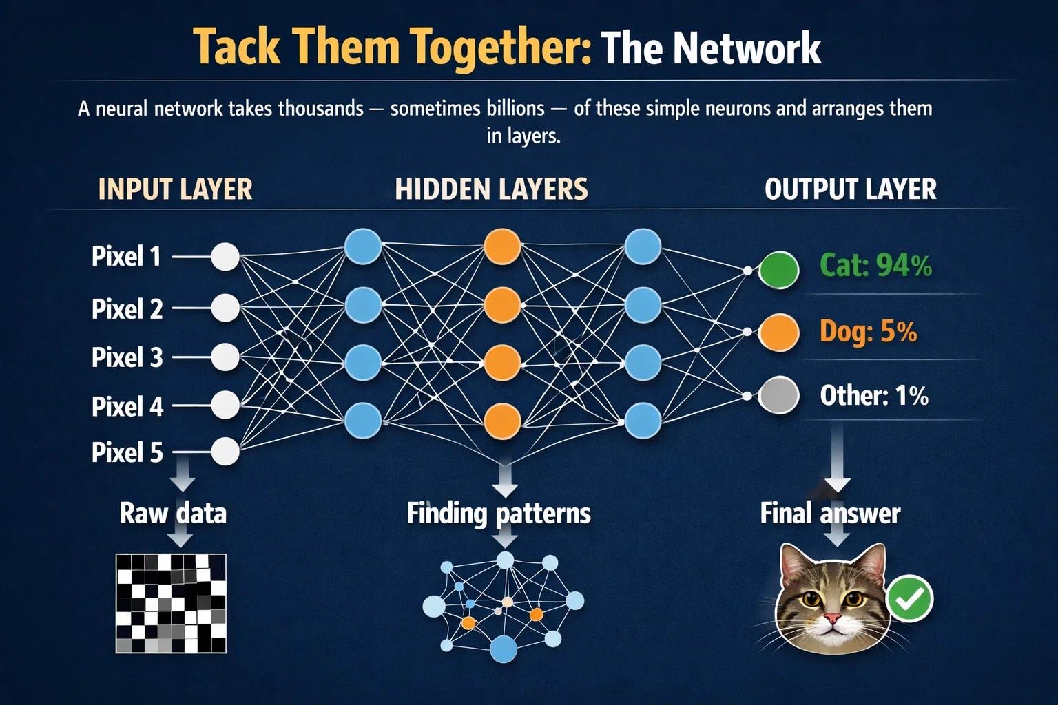 How Neural Networks Actually Work — Inside the “Brain” of Modern AI
