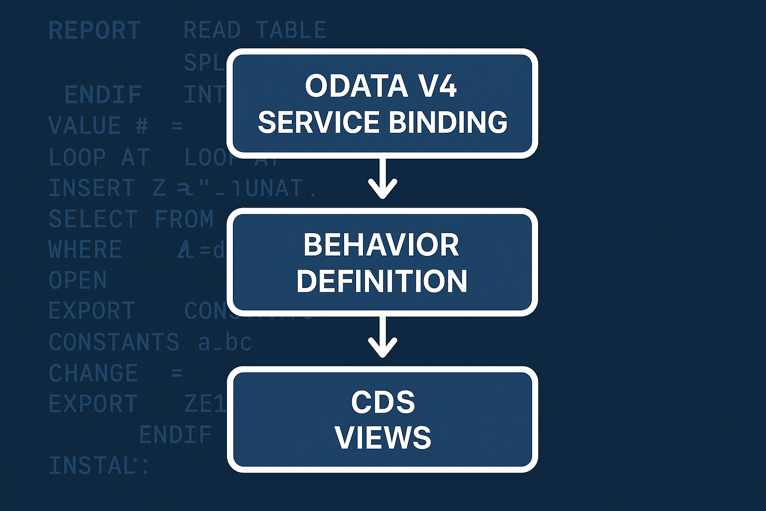 ABAP OData V4 Service: Build and Deploy Guide