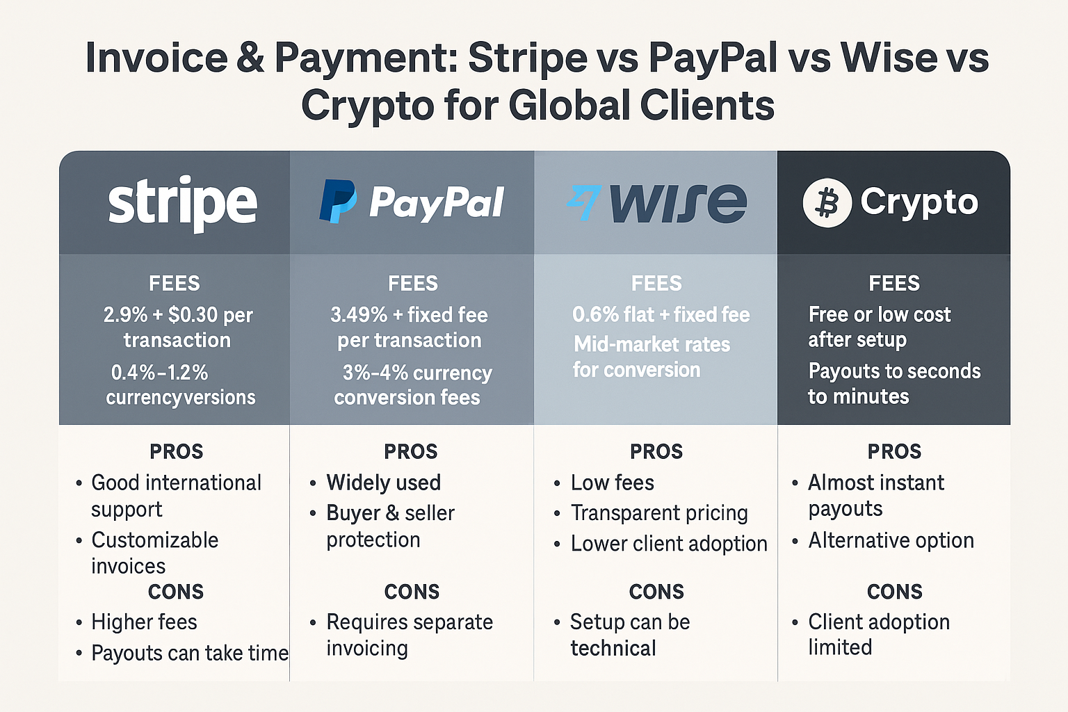 [TrendyMediaToday.com] Invoice & Payment: Stripe vs PayPal vs Wise vs Crypto for Global Clients {file_size} {filename}