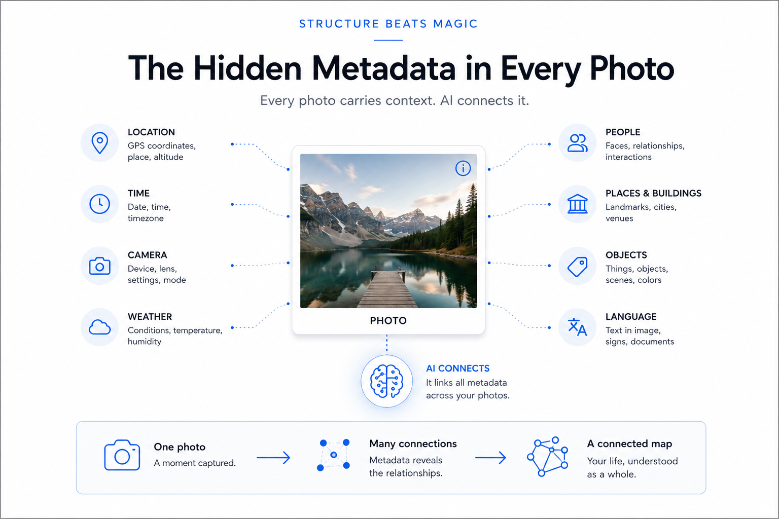 Your Photos Are Already a Map (You Just Can’t Query Them Yet)