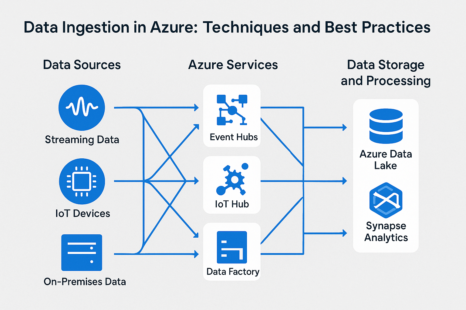 Azure’da Veri Alımı (Data Ingestion): Teknikler ve En İyi Uygulamalar