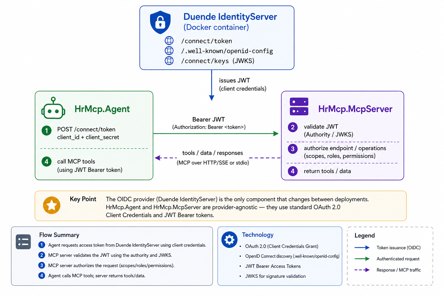 Part 6: Securing the MCP Server with OIDC