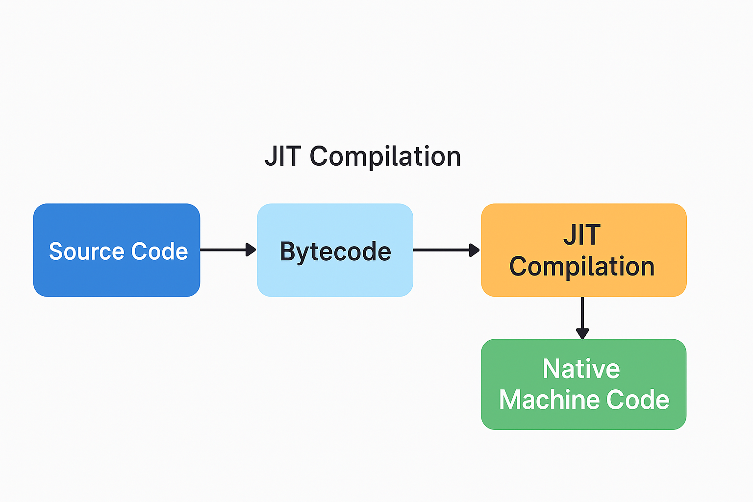 Just-In-Time (JIT) compilation in Java and Python