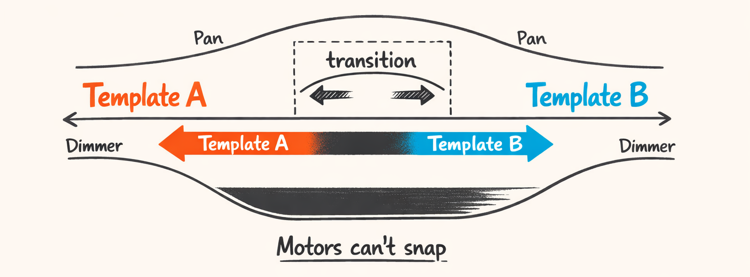 Transitions: Hiding the Crime Scene Between Two Templates