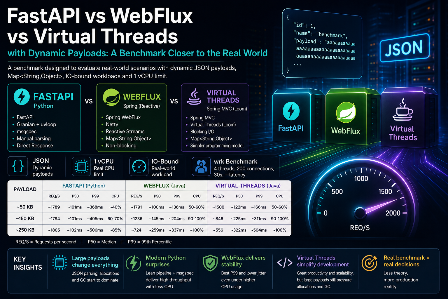 FastAPI vs WebFlux vs Virtual Threads with Dynamic Payloads: A Benchmark Closer to the Real World
