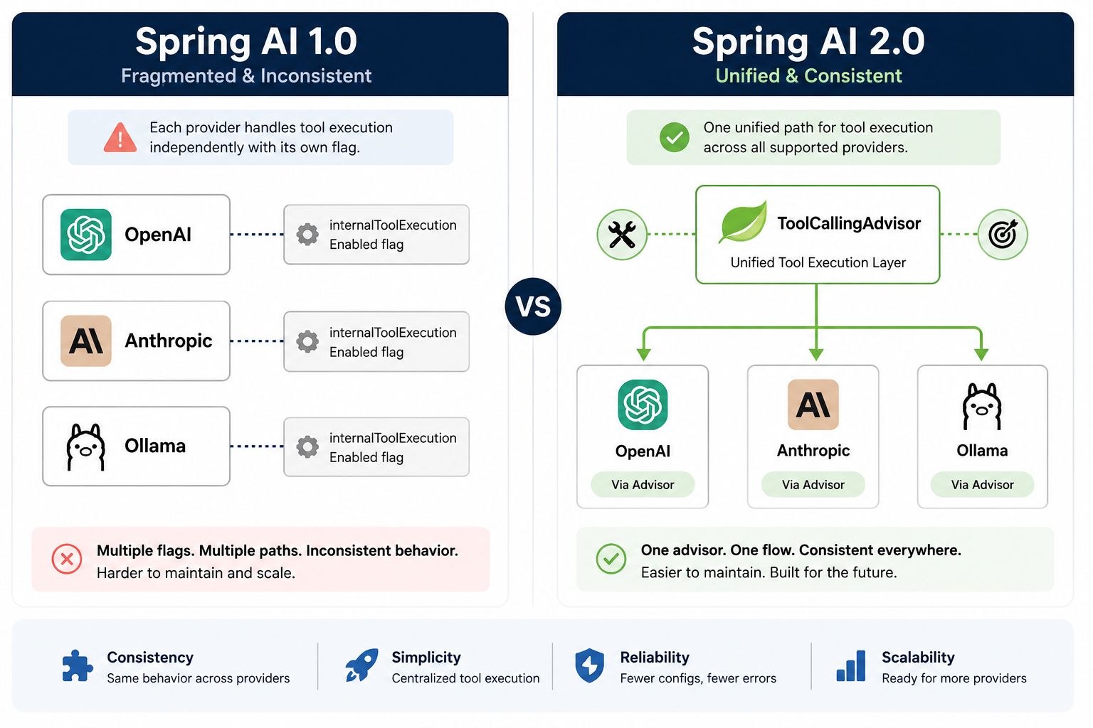 What Is Spring AI? How Version 2.0 Took It Further