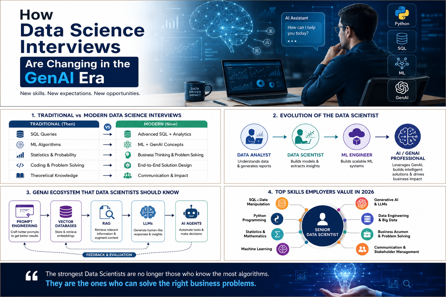 How Data Science Interviews Are Changing in the GenAI Era