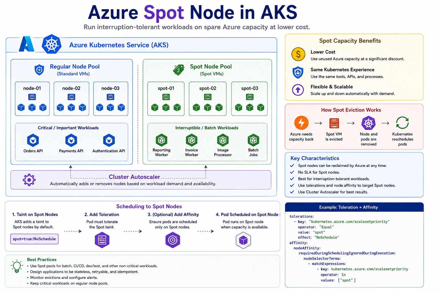 Azure Spot Node Pools in AKS — Cut Kubernetes Compute Cost Without Sacrificing Your Main Workloads