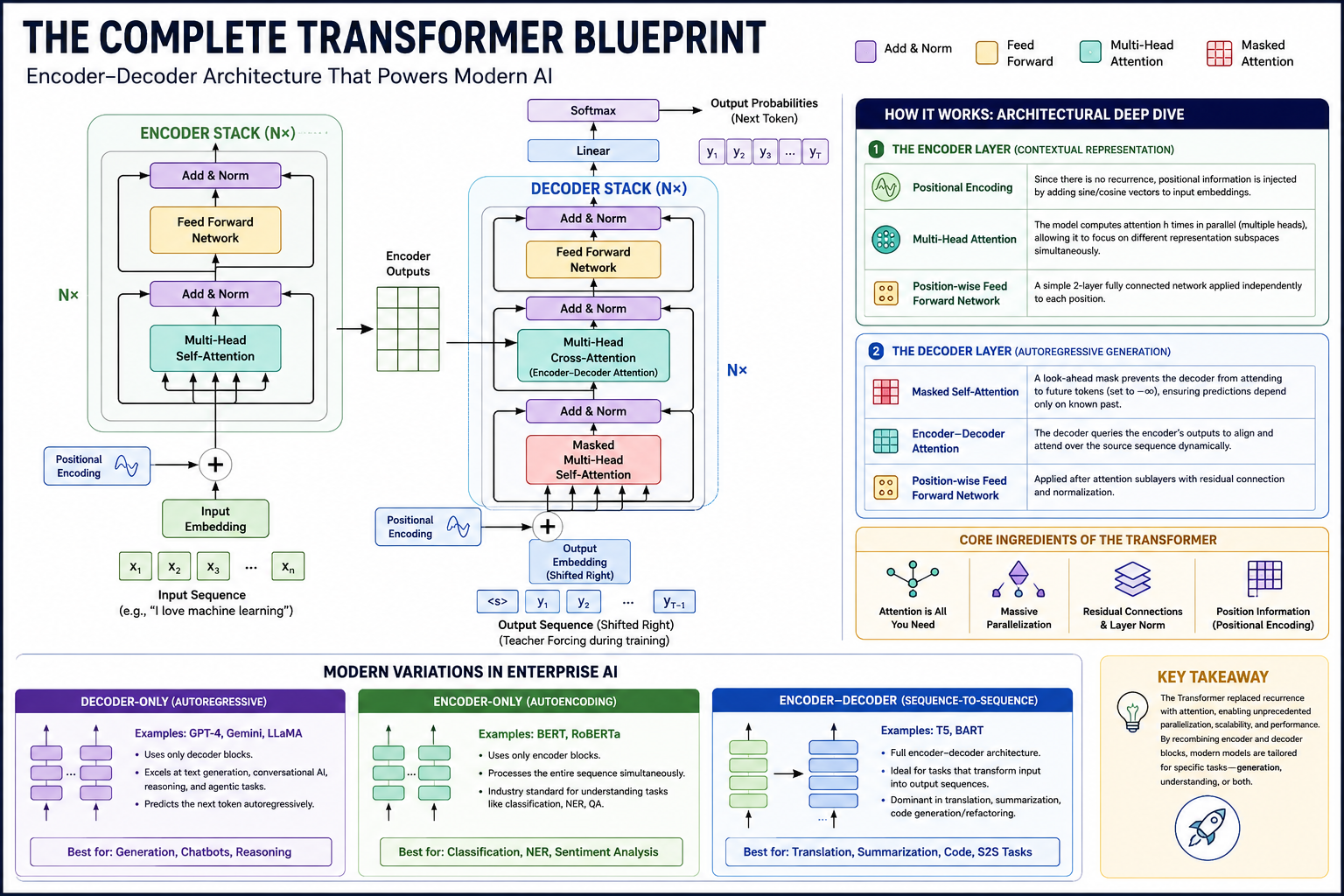 The Architecture That Changed Everything: Understanding the Transformer Model