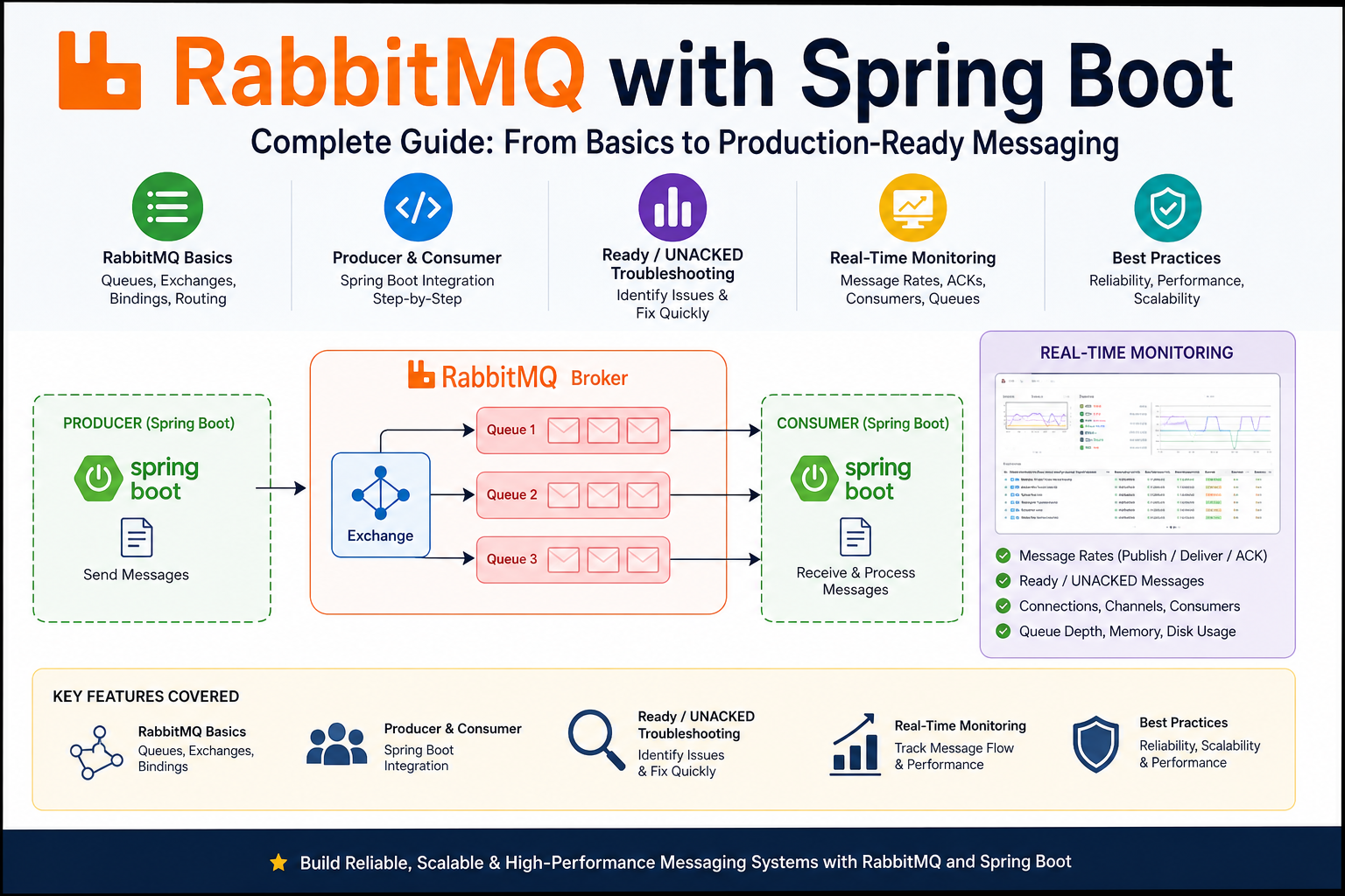 Master RabbitMQ with Spring Boot: Zero to Hero