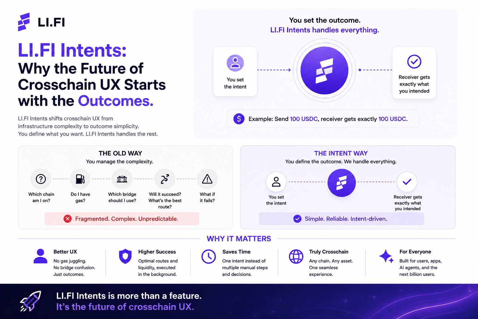 LI.FI Intents: Why the Future of Crosschain UX Starts with the Outcome.