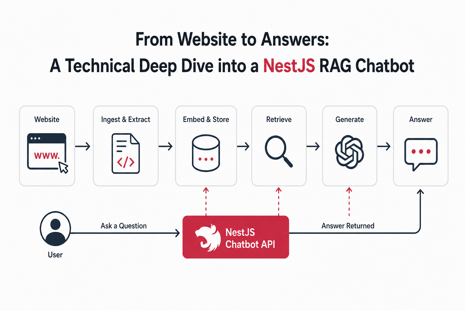 From Website to Answers: A Technical Deep Dive into a NestJS RAG Chatbot